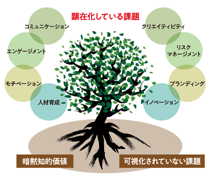 顕在化している課題と暗黙的価値、あるいは可視化されていない課題